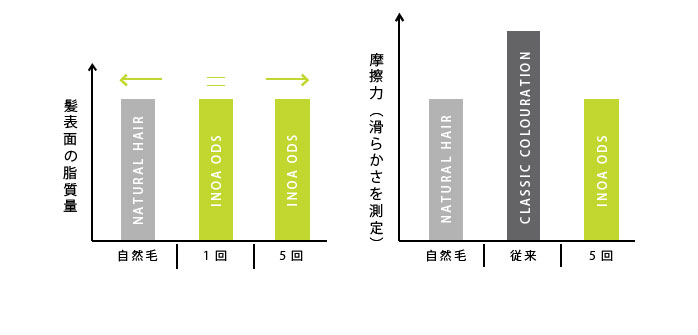 INOAイノアカラー 脂質量・摩擦力測定グラフ(滑らかさを測定)
